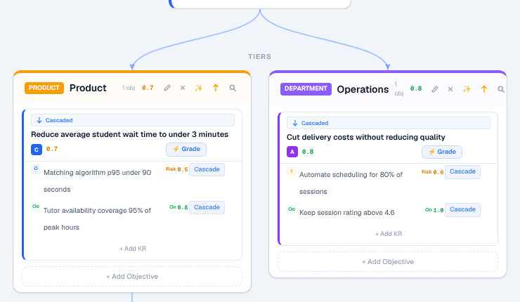The Mastering OKRs lab showing an OKR structure being built