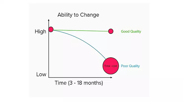 Cumulative cost of ownership rising with technical debt
