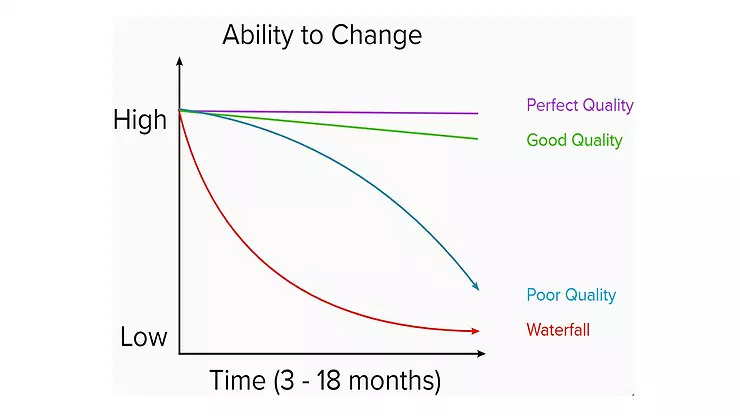 The cost of change: waterfall versus iterative development