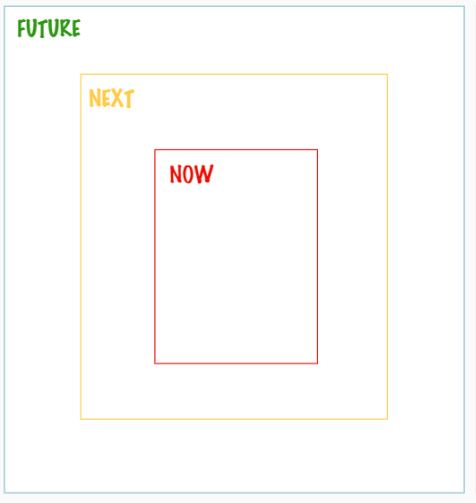 Option 1: the Now, Next and Future boxes