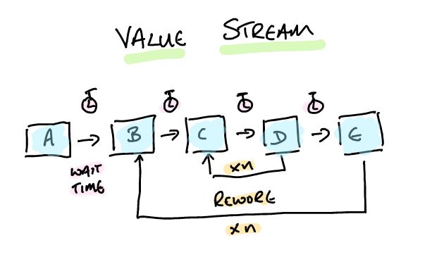 A value stream map