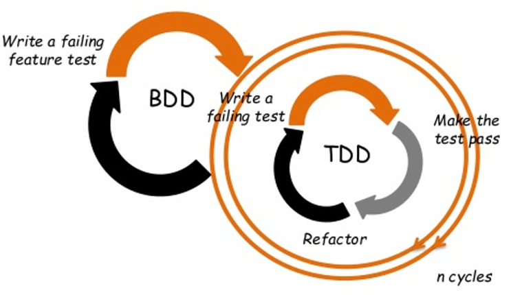 The test-first approach as outside-in development