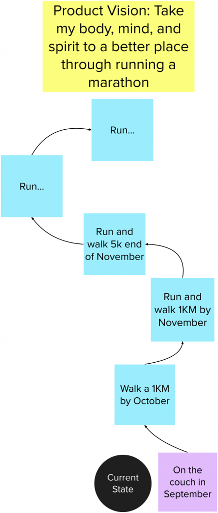 From the couch to a marathon: the vision, with Product Goals as the steps