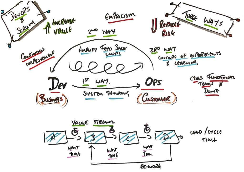 The three ways of DevOps