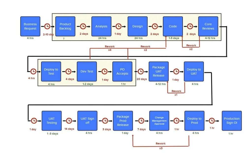 The team's value stream map with cycle times and rework marked