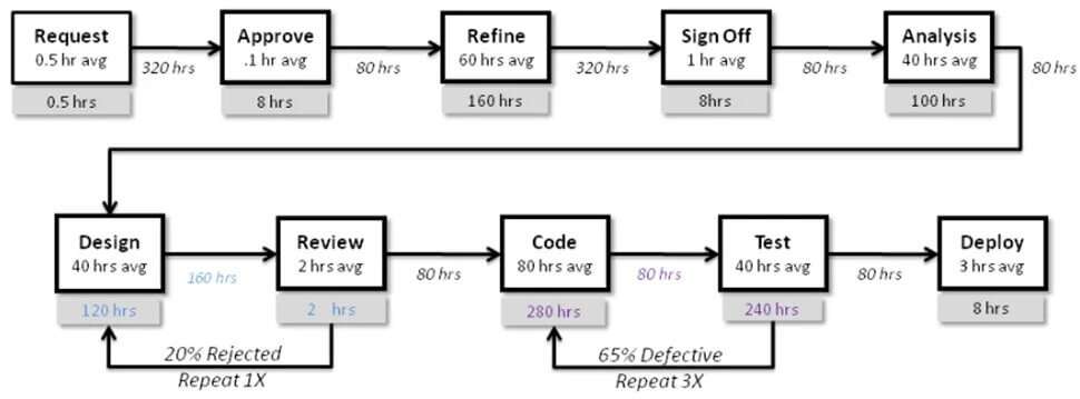 An example value stream map