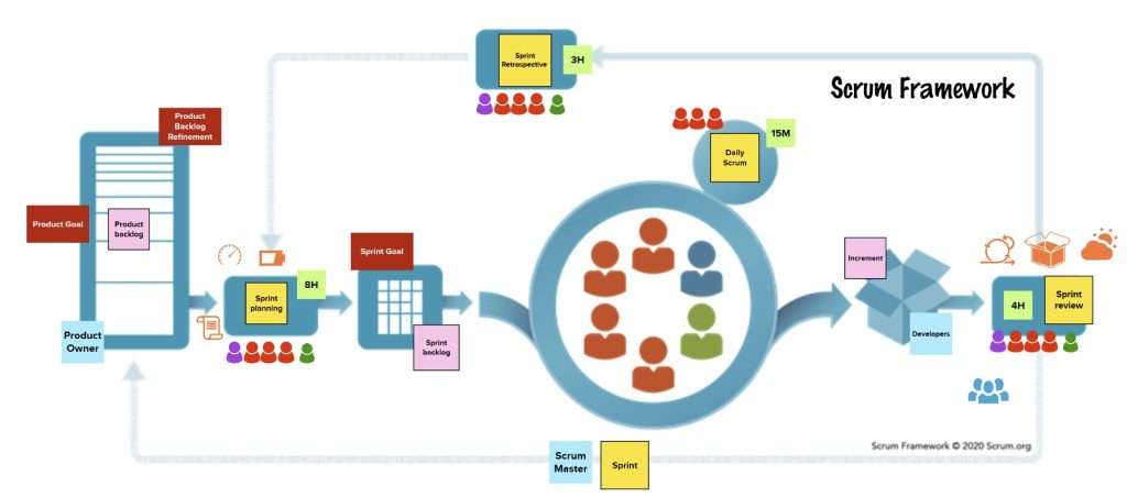 The Scrum framework
