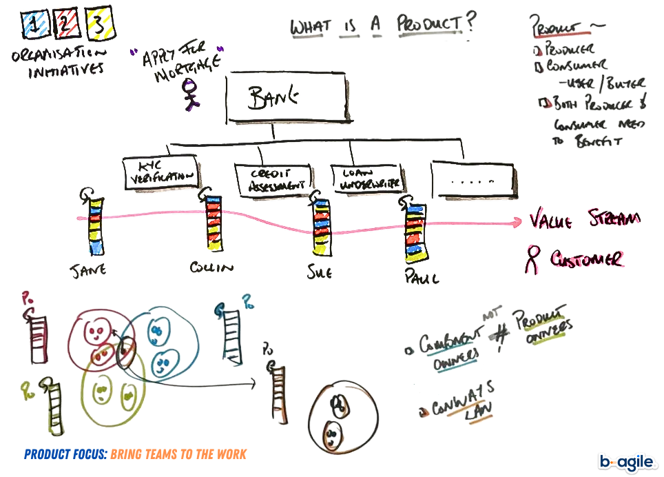 The product, its value stream and the teams aligned around it