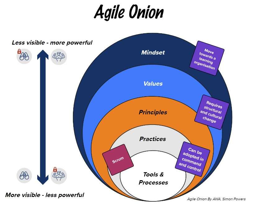 The Agile Onion: tools, practices, principles, values, mindset