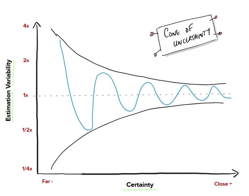The cone of uncertainty: the range narrows as you learn