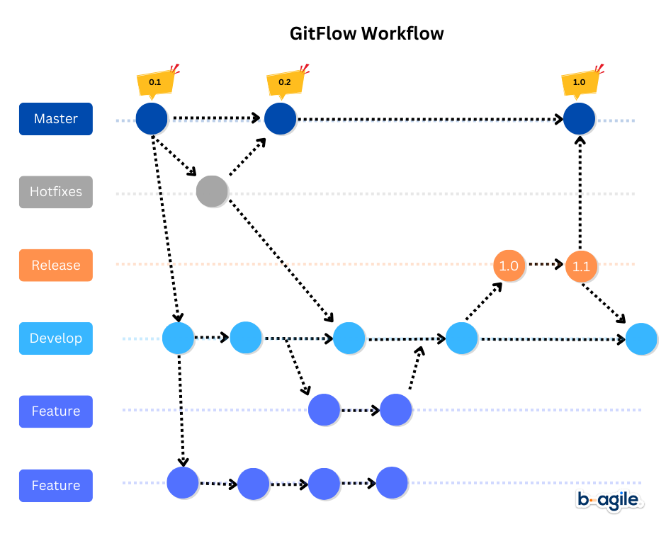 The GitFlow workflow with its develop, release and hotfix branches