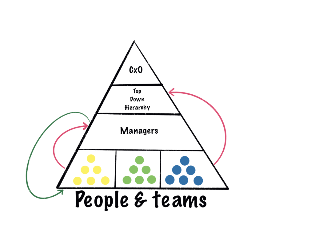 Decisions travelling up and down a hierarchy, losing quality on the way