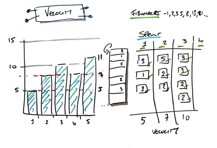 Velocity over six Sprints: the range matters more than the average
