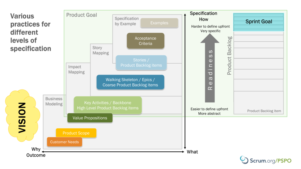 Product Backlog refinement: abstract at the bottom, ready at the top