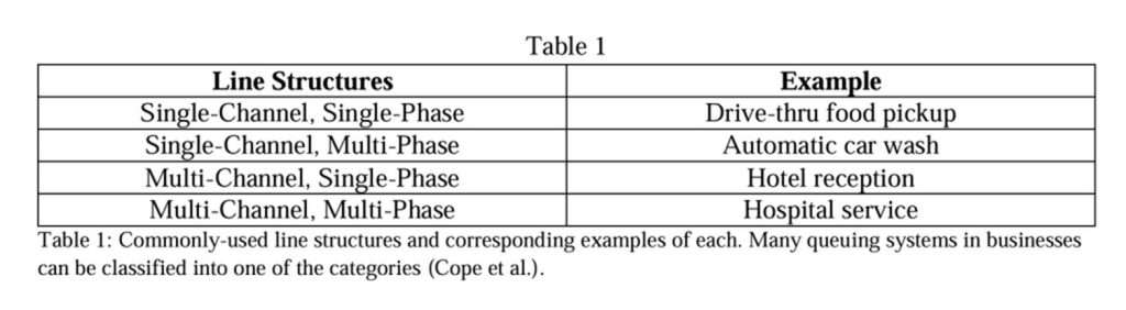 The common queue configurations: single and multiple queues, single and multiple servers