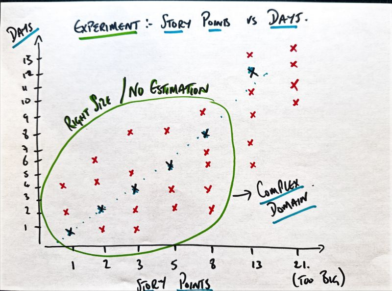 Story points plotted against cycle time: no clean relationship
