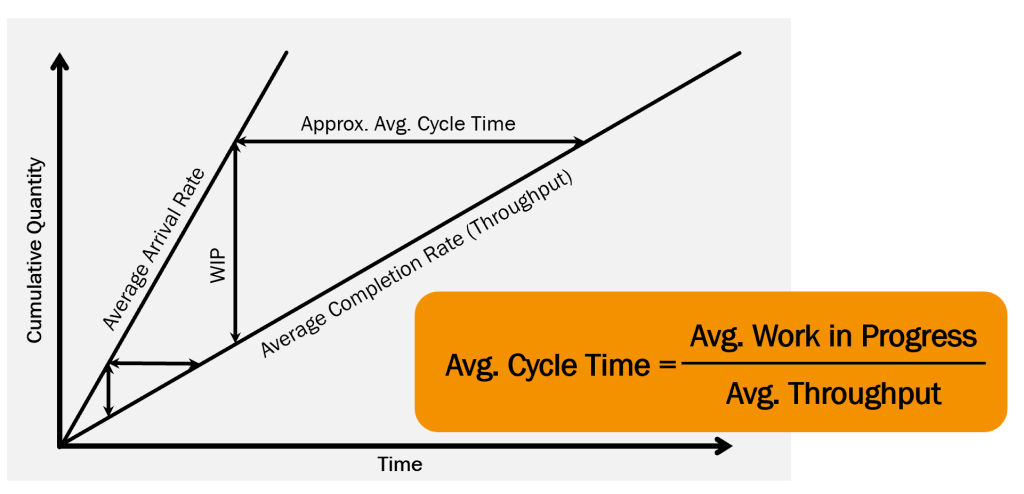 A cumulative flow diagram where arrivals outpace departures